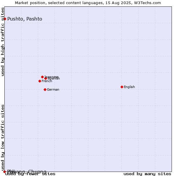 Market position of Pushto, Pashto vs. Pali vs. Zhuang, Chuang
