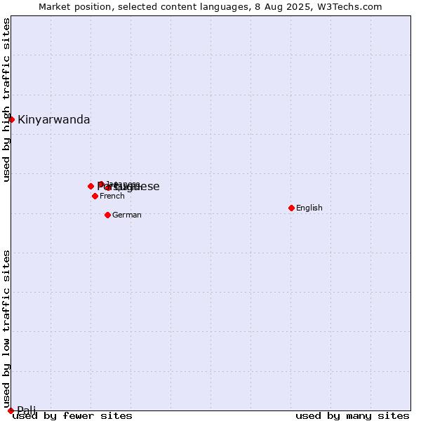 Market position of Portuguese vs. Kinyarwanda vs. Pali
