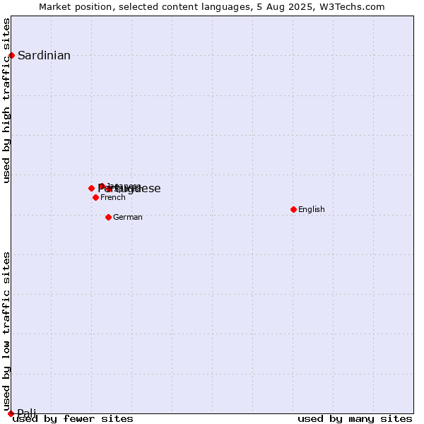 Market position of Portuguese vs. Sardinian vs. Pali