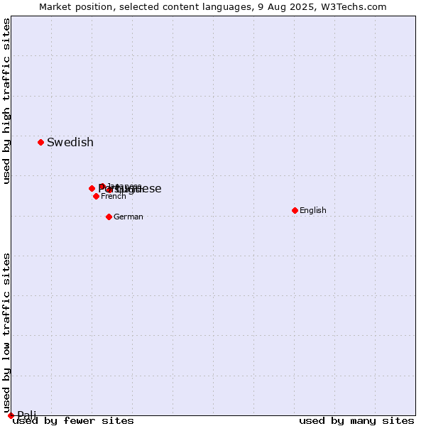 Market position of Portuguese vs. Swedish vs. Pali
