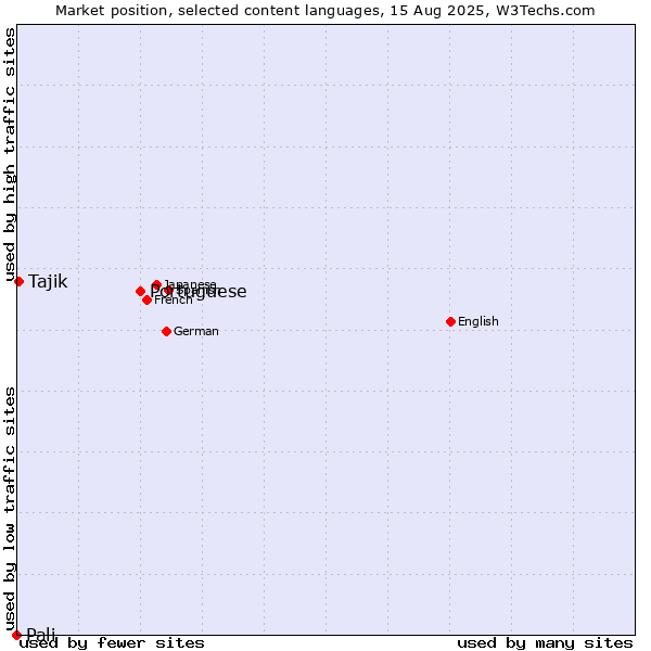 Market position of Portuguese vs. Tajik vs. Pali