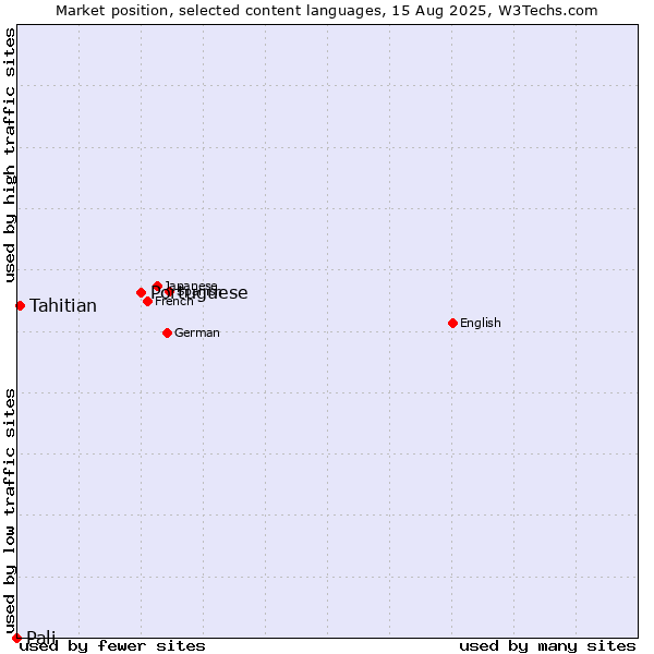 Market position of Portuguese vs. Tahitian vs. Pali