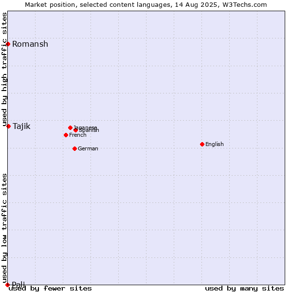 Market position of Tajik vs. Romansh vs. Pali