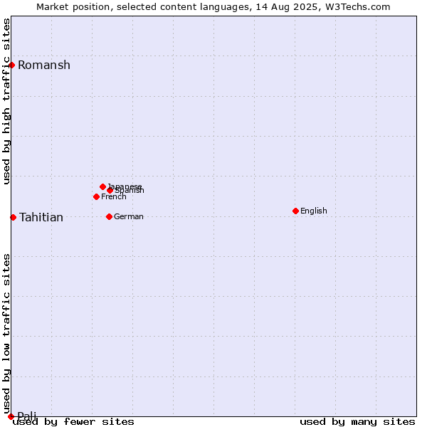 Market position of Tahitian vs. Romansh vs. Pali