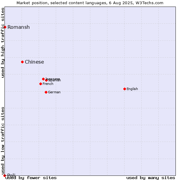 Market position of Chinese vs. Romansh vs. Pali