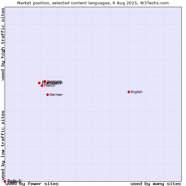 Market position of Russian vs. Rundi vs. Pali
