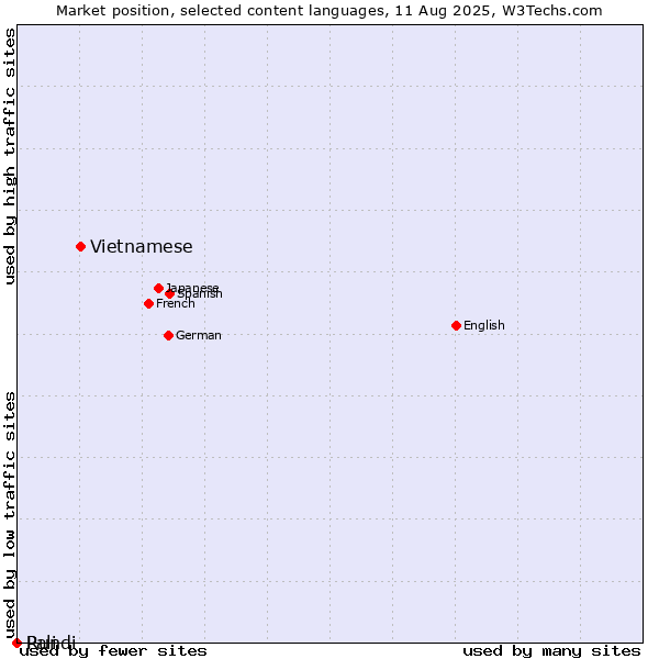 Market position of Vietnamese vs. Rundi vs. Pali
