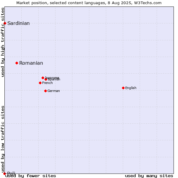 Market position of Romanian vs. Sardinian vs. Pali