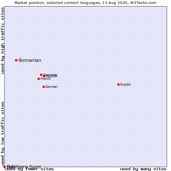 Market position of Romanian vs. Pali vs. Southern Sami