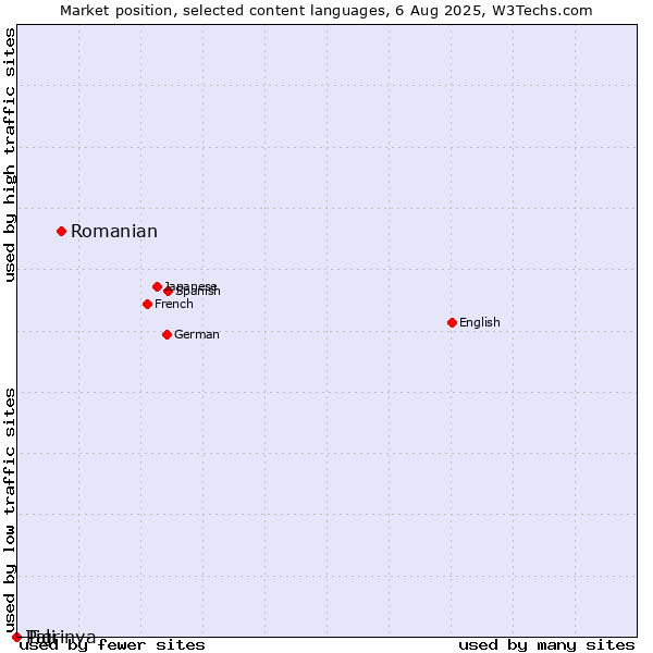 Market position of Romanian vs. Tigrinya vs. Pali