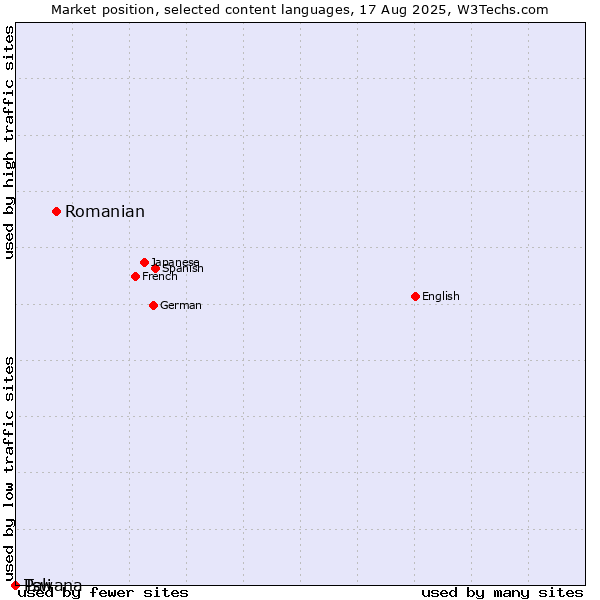 Market position of Romanian vs. Tswana vs. Pali