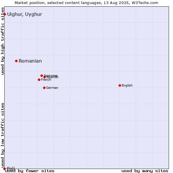 Market position of Romanian vs. Uighur, Uyghur vs. Pali