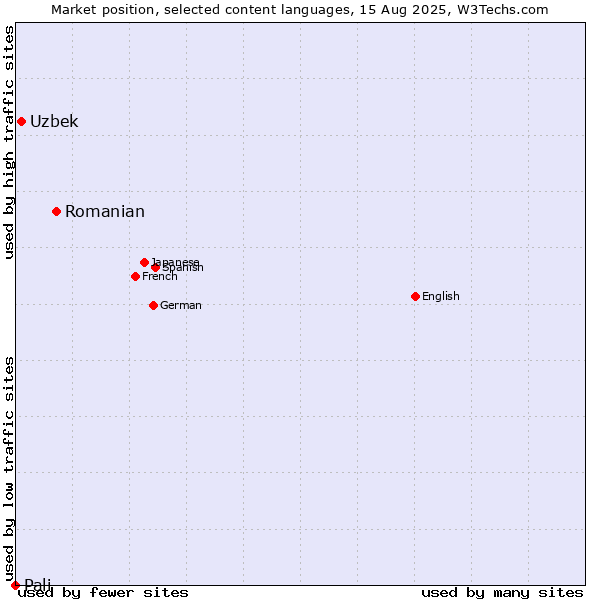 Market position of Romanian vs. Uzbek vs. Pali