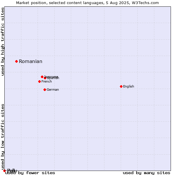 Market position of Romanian vs. Zulu vs. Pali