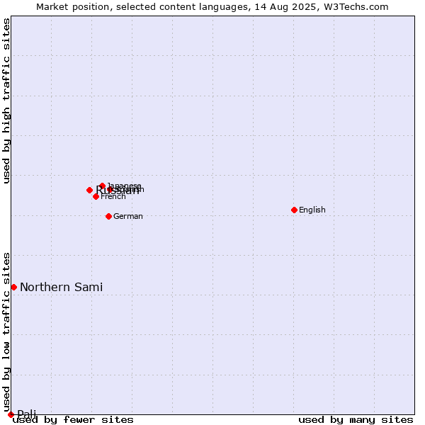 Market position of Russian vs. Northern Sami vs. Pali