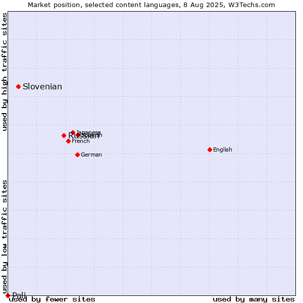 Market position of Russian vs. Slovenian vs. Pali