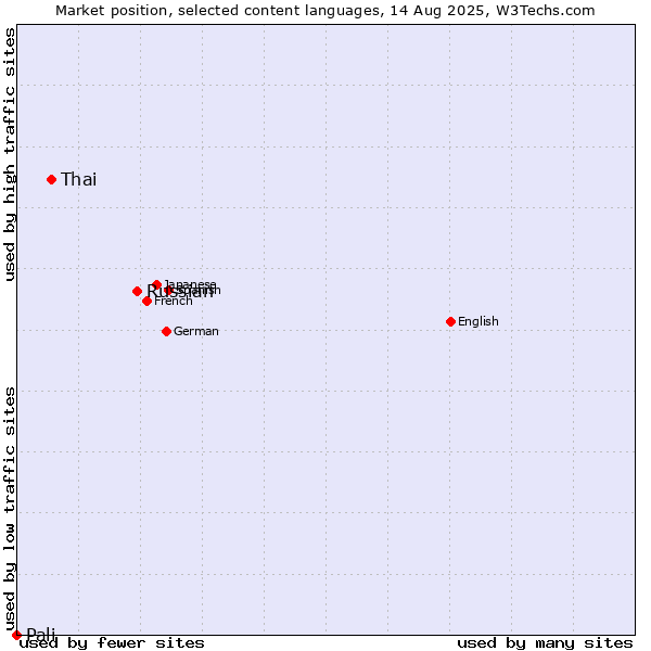 Market position of Russian vs. Thai vs. Pali