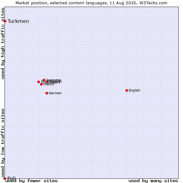 Market position of Russian vs. Turkmen vs. Pali