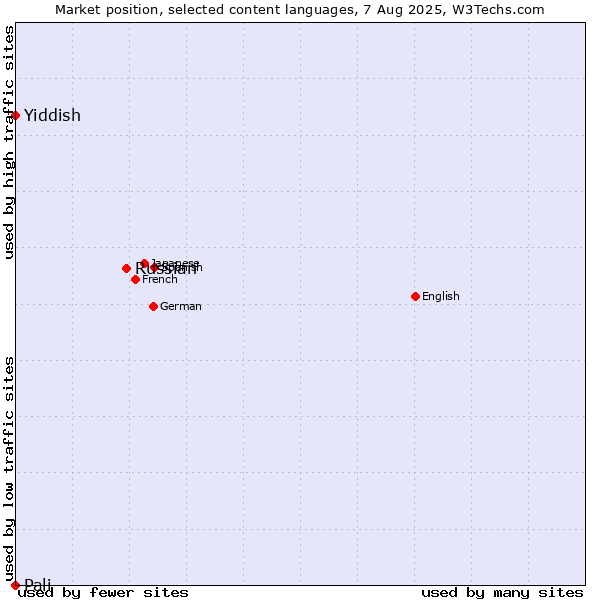 Market position of Russian vs. Yiddish vs. Pali