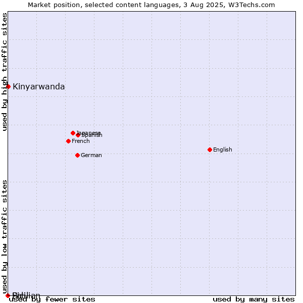 Market position of Kinyarwanda vs. Sicilian vs. Pali
