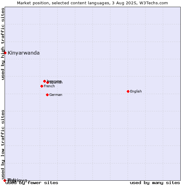 Market position of Kinyarwanda vs. Tigrinya vs. Pali