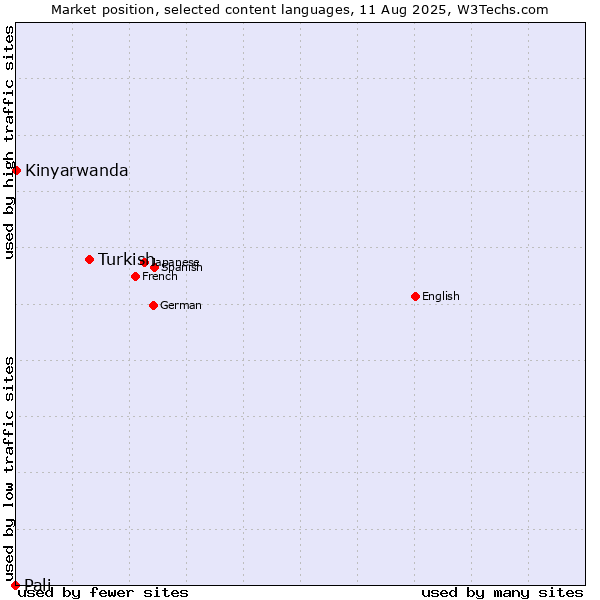 Market position of Turkish vs. Kinyarwanda vs. Pali