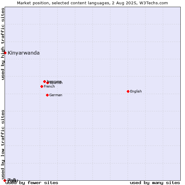 Market position of Kinyarwanda vs. Zulu vs. Pali