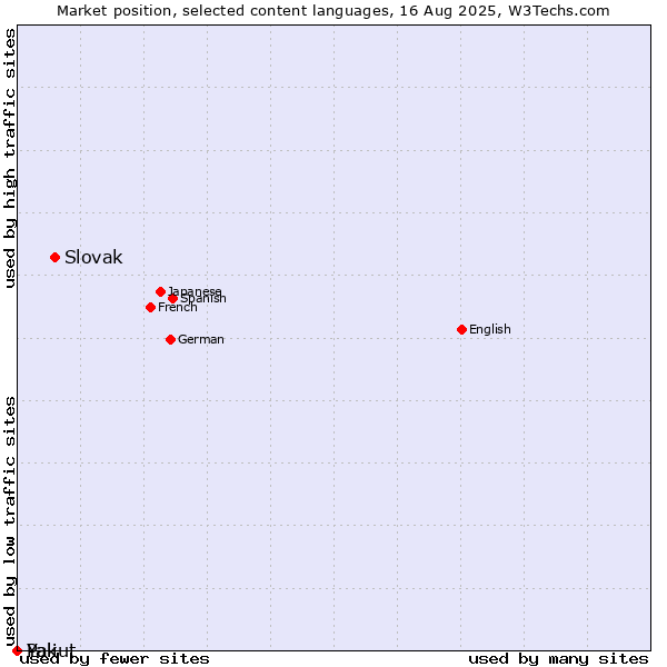 Market position of Slovak vs. Pali vs. Yakut