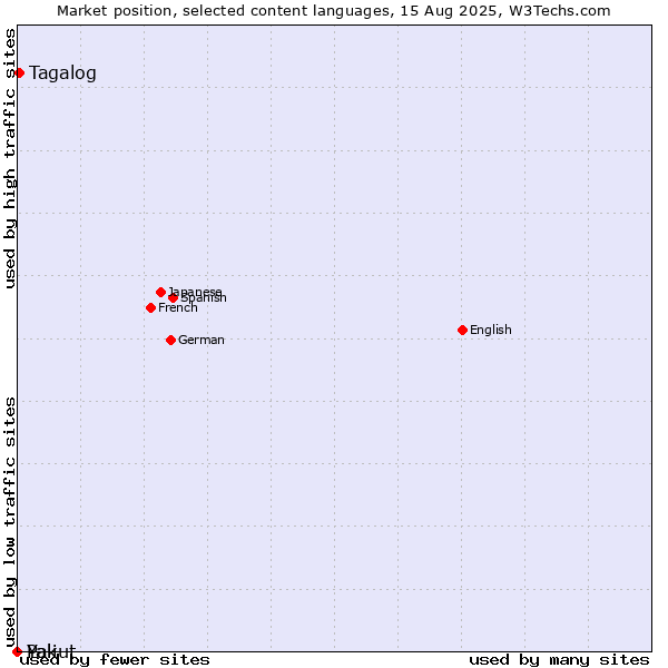 Market position of Tagalog vs. Pali vs. Yakut