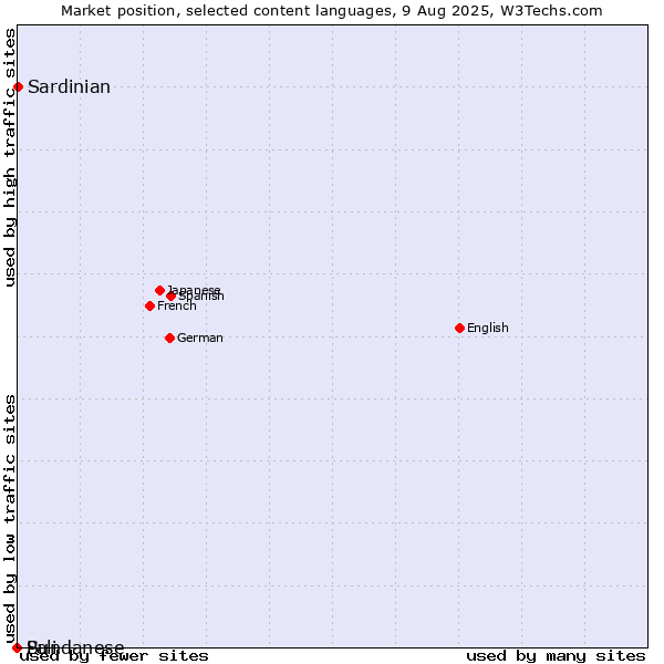 Market position of Sardinian vs. Sundanese vs. Pali