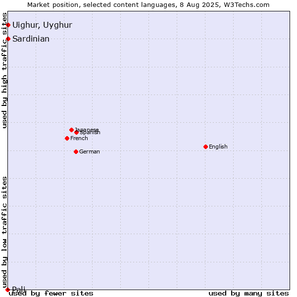 Market position of Uighur, Uyghur vs. Sardinian vs. Pali