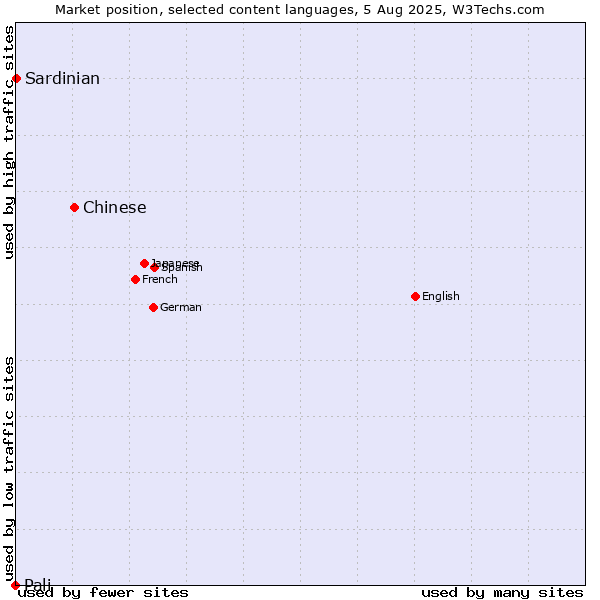 Market position of Chinese vs. Sardinian vs. Pali