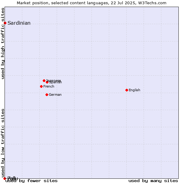 Market position of Sardinian vs. Zulu vs. Pali