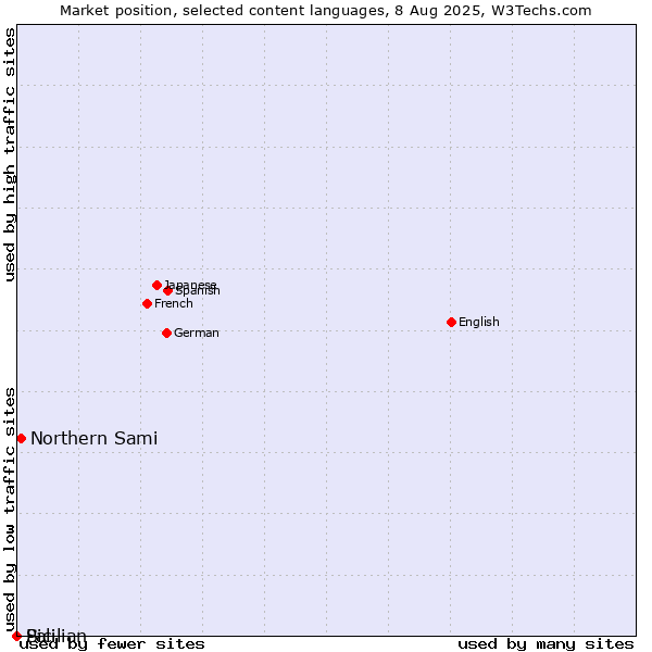 Market position of Northern Sami vs. Sicilian vs. Pali