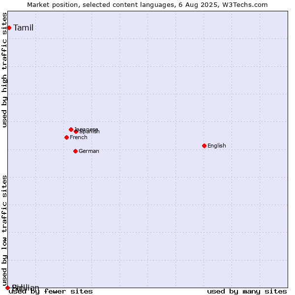 Market position of Tamil vs. Sicilian vs. Pali