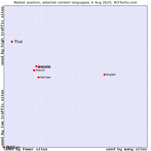 Market position of Thai vs. Sicilian vs. Pali