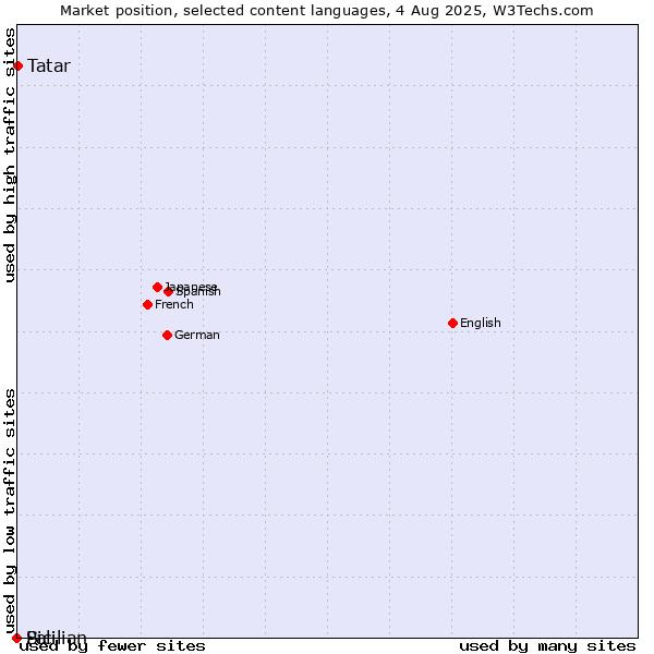 Market position of Tatar vs. Sicilian vs. Pali
