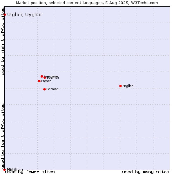 Market position of Uighur, Uyghur vs. Sicilian vs. Pali