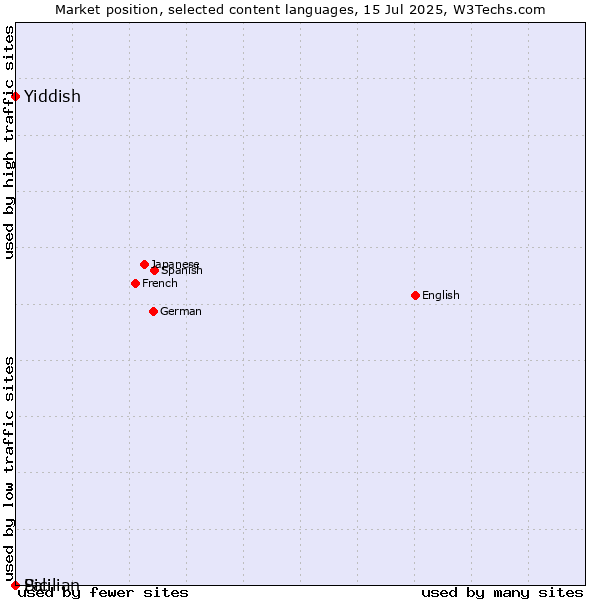 Market position of Yiddish vs. Sicilian vs. Pali