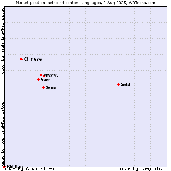 Market position of Chinese vs. Sicilian vs. Pali