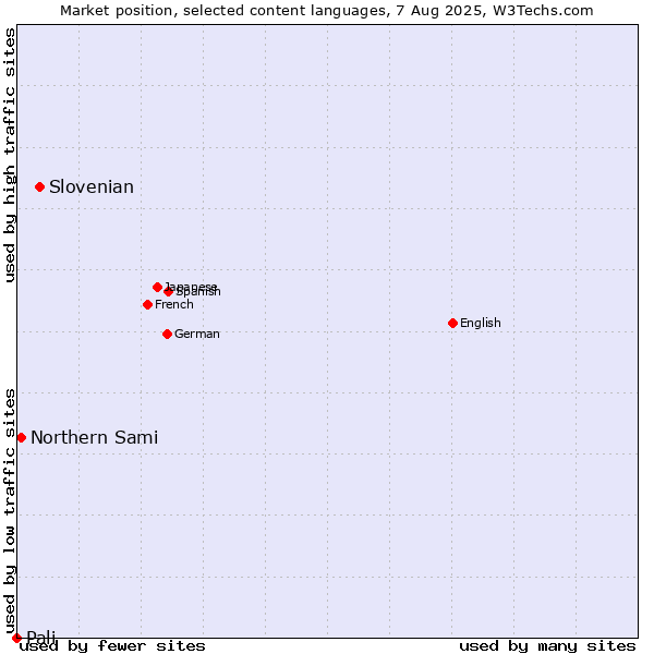 Market position of Slovenian vs. Northern Sami vs. Pali