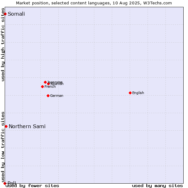 Market position of Northern Sami vs. Somali vs. Pali