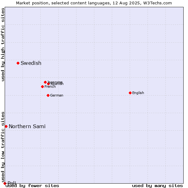 Market position of Swedish vs. Northern Sami vs. Pali