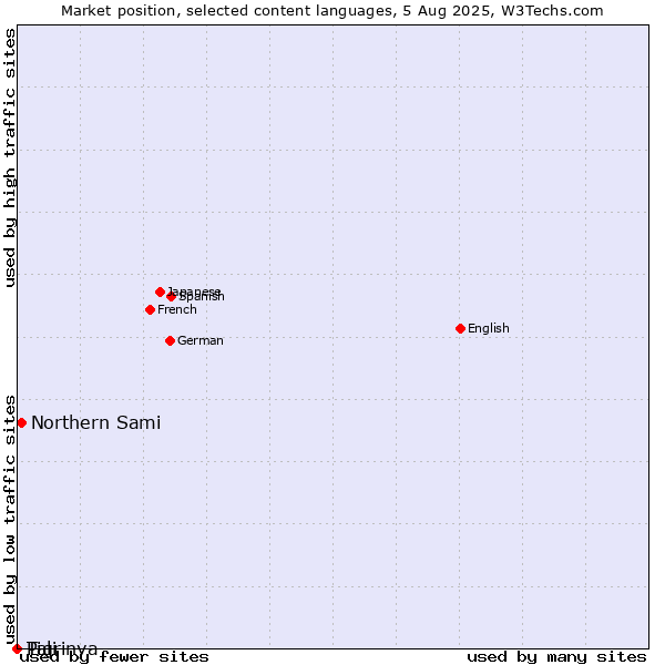 Market position of Northern Sami vs. Tigrinya vs. Pali