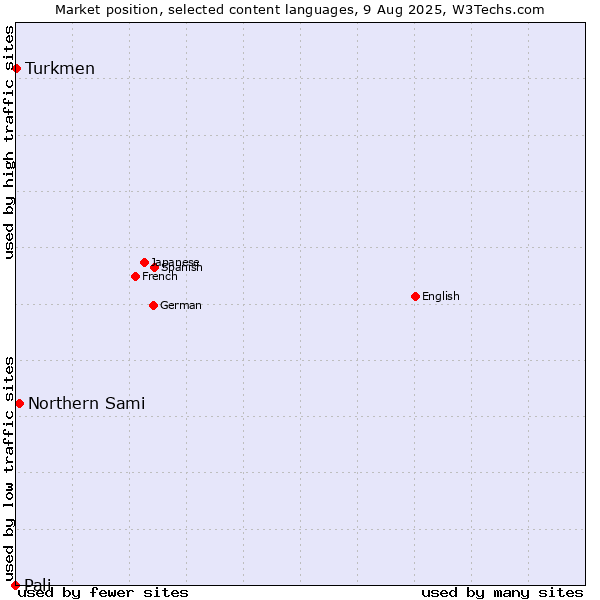 Market position of Northern Sami vs. Turkmen vs. Pali
