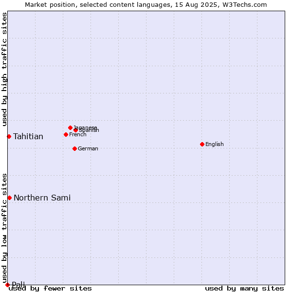 Market position of Northern Sami vs. Tahitian vs. Pali