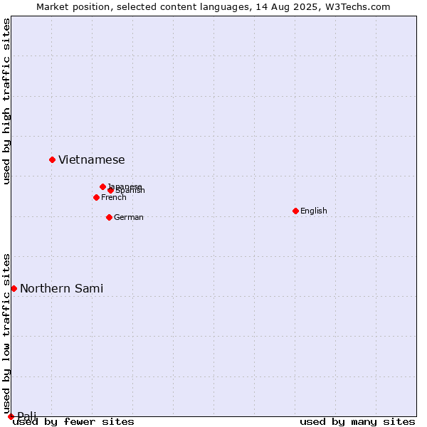 Market position of Vietnamese vs. Northern Sami vs. Pali