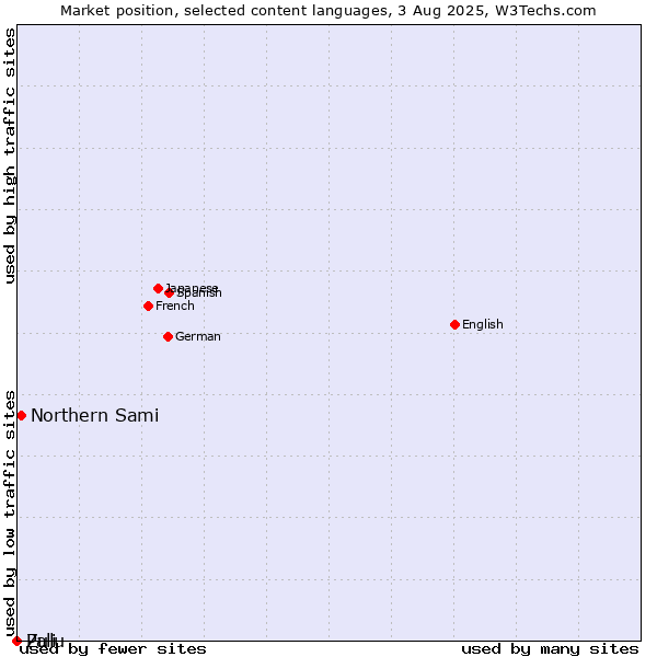 Market position of Northern Sami vs. Zulu vs. Pali