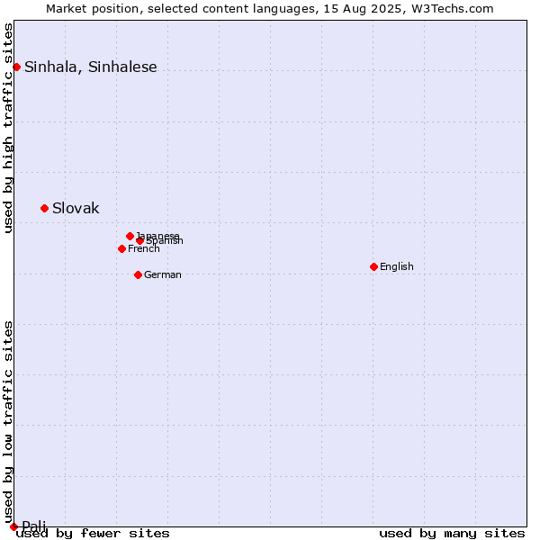 Market position of Slovak vs. Sinhala, Sinhalese vs. Pali