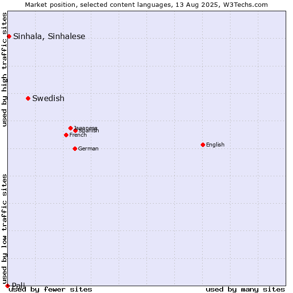 Market position of Swedish vs. Sinhala, Sinhalese vs. Pali